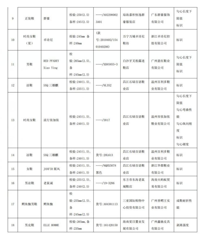 海南鞋类市场警钟 18批次皮鞋不合格背后的质量隐忧